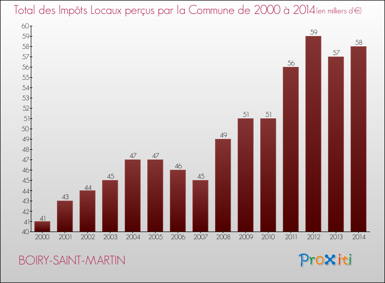 Evolution des Impôts Locaux pour la commune de BOIRY-SAINT-MARTIN de 2000 à 2014 Evolution des Impôts Locaux pour BOIRY-SAINT-MARTIN de 2000 à 2014