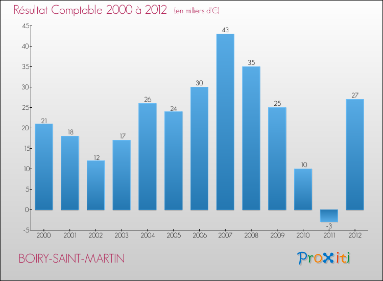 Evolution du résultat comptable pour la commune de BOIRY-SAINT-MARTIN de 2000 à 2012 Evolution du résultat comptable pour BOIRY-SAINT-MARTIN de 2000 à 2012
