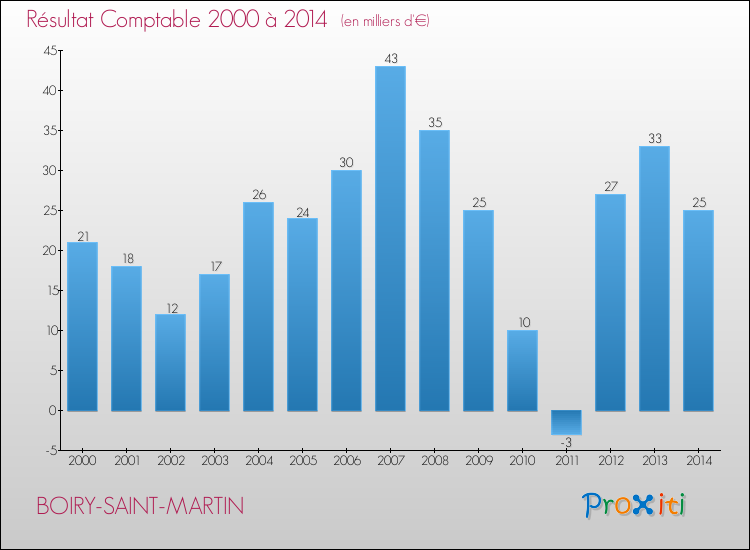 Evolution du résultat comptable pour la commune de BOIRY-SAINT-MARTIN de 2000 à 2014 Evolution du résultat comptable pour BOIRY-SAINT-MARTIN de 2000 à 2014