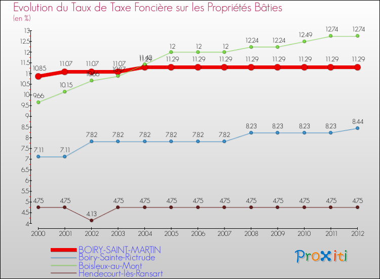 Evolution du taux de la taxe foncière sur le bati pour BOIRY-SAINT-MARTIN et les communes proches de 2000 à 2012 Comparaison des taux de taxe foncière sur le bati pour BOIRY-SAINT-MARTIN et les communes voisines de 2000 à 2012
