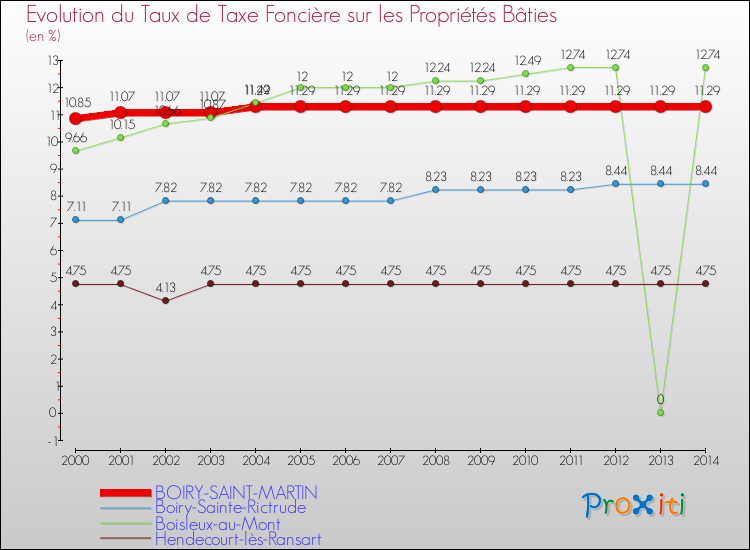 Evolution du taux de la taxe foncière sur le bati pour BOIRY-SAINT-MARTIN et les communes proches de 2000 à 2014 Comparaison des taux de taxe foncière sur le bati pour BOIRY-SAINT-MARTIN et les communes voisines de 2000 à 2014
