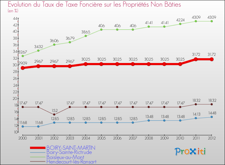 Evolution du taux de la taxe foncière sur les immeubles et terrains non batis pour BOIRY-SAINT-MARTIN et les communes proches de 2000 à 2012 Comparaison des taux de la taxe foncière sur les immeubles et terrains non batis pour BOIRY-SAINT-MARTIN et les communes voisines de 2000 à 2012