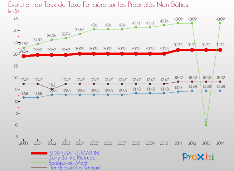 Evolution du taux de la taxe foncière sur les immeubles et terrains non batis pour BOIRY-SAINT-MARTIN et les communes proches de 2000 à 2014 Comparaison des taux de la taxe foncière sur les immeubles et terrains non batis pour BOIRY-SAINT-MARTIN et les communes voisines de 2000 à 2014