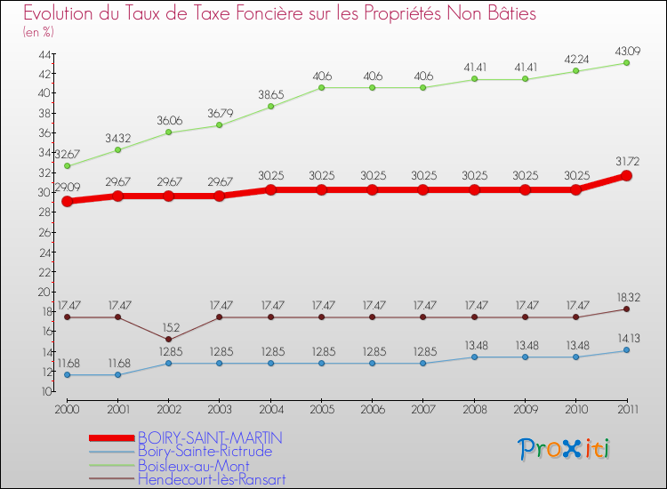 Evolution du taux de la taxe foncière sur les immeubles et terrains non batis pour BOIRY-SAINT-MARTIN et les communes proches Comparaison des taux de la taxe foncière sur les immeubles et terrains non batis pour BOIRY-SAINT-MARTIN et les communes voisines
