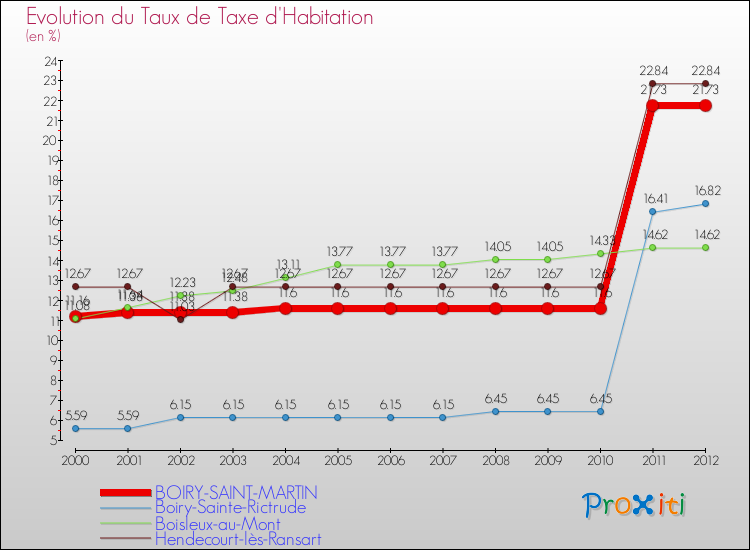 Evolution du taux de la taxe d'habitation pour BOIRY-SAINT-MARTIN et les communes proches Comparaison des taux de la taxe d'habitation pour BOIRY-SAINT-MARTIN et les communes voisines
