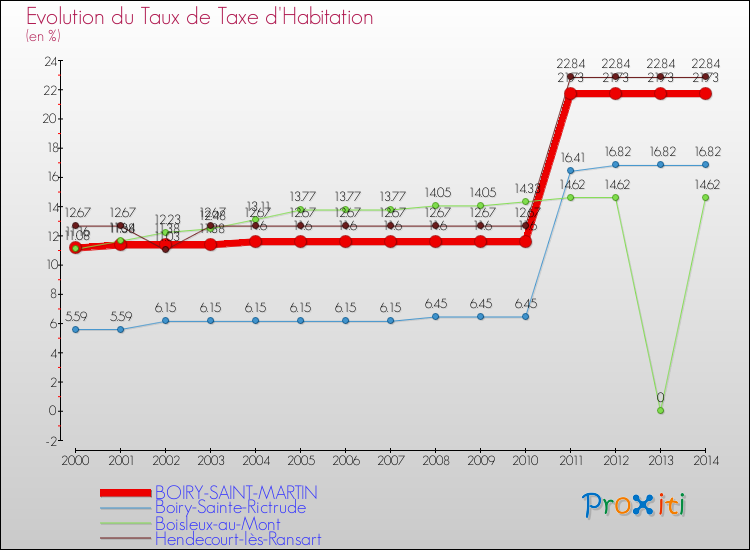 Evolution du taux de la taxe d'habitation pour BOIRY-SAINT-MARTIN et les communes proches de 2000 à 2014 Comparaison des taux de la taxe d'habitation pour BOIRY-SAINT-MARTIN et les communes voisines de 2000 à 2014