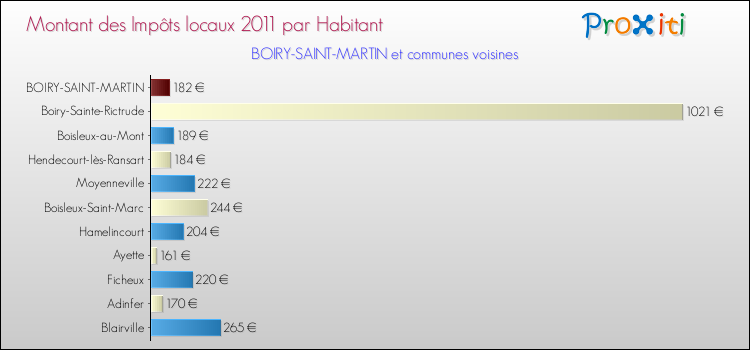 Montant des impôts locaux par Habitant pour BOIRY-SAINT-MARTIN et les communes proches Comparaison des impôts locaux par habitant pour BOIRY-SAINT-MARTIN et les communes voisines