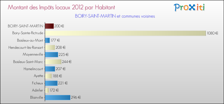 Montant des impôts locaux par Habitant pour BOIRY-SAINT-MARTIN et les communes proches Comparaison des impôts locaux par habitant pour BOIRY-SAINT-MARTIN et les communes voisines