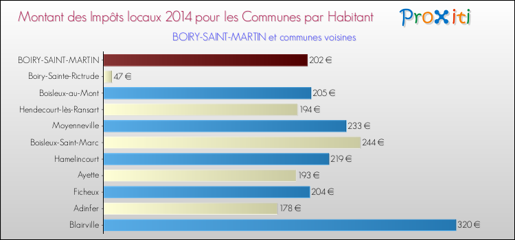 Montant des impôts locaux par Habitant pour BOIRY-SAINT-MARTIN et les communes proches en 2014 Comparaison des impôts locaux par habitant pour BOIRY-SAINT-MARTIN et les communes voisines en 2014