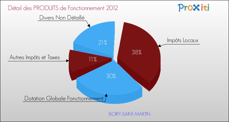 Décomposition du Budget de Fonctionnement 2012 de la commune de BOIRY-SAINT-MARTIN Budget de Fonctionnement 2012 pour la commune de BOIRY-SAINT-MARTIN