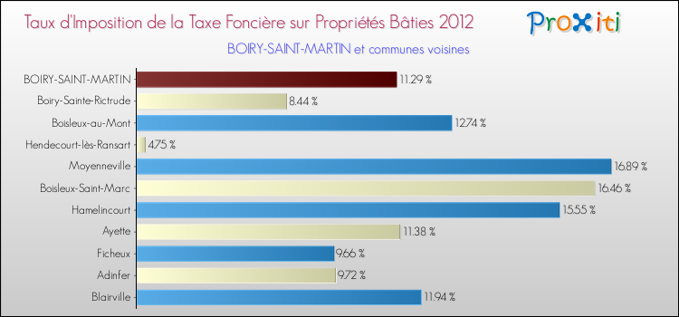 Taux d'imposition de la taxe foncière sur le bati 2012 pour BOIRY-SAINT-MARTIN et les communes proches Comparaison des taux d'imposition de la taxe foncière sur le bati 2012 pour BOIRY-SAINT-MARTIN et les communes voisines
