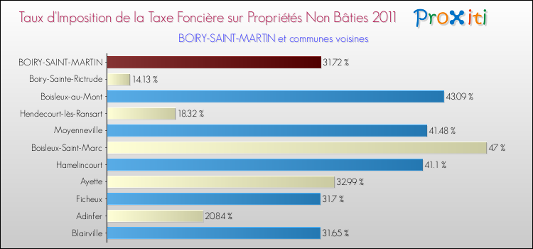 Taux d'imposition de la taxe foncière sur les immeubles et terrains non batis 2011 pour BOIRY-SAINT-MARTIN et les communes proches Comparaison des taux d'imposition de la taxe foncière sur les immeubles et terrains non batis 2011 pour BOIRY-SAINT-MARTIN et les communes voisines