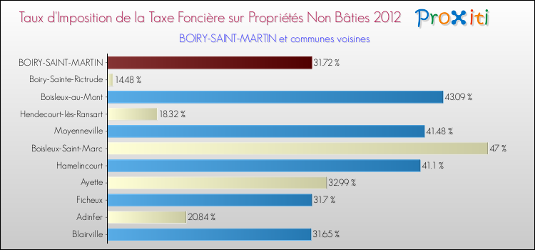 Taux d'imposition de la taxe foncière sur les immeubles et terrains non batis 2012 pour BOIRY-SAINT-MARTIN et les communes proches Comparaison des taux d'imposition de la taxe foncière sur les immeubles et terrains non batis 2012 pour BOIRY-SAINT-MARTIN et les communes voisines