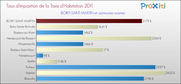 Taux d'imposition de la taxe d'habitation 2011 pour BOIRY-SAINT-MARTIN et les communes proches Comparaison des taux d'imposition de la taxe d'habitation 2011 pour BOIRY-SAINT-MARTIN et les communes voisines