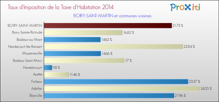 Taux d'imposition de la taxe d'habitation 2014 pour BOIRY-SAINT-MARTIN et les communes proches Comparaison des taux d'imposition de la taxe d'habitation 2014 pour BOIRY-SAINT-MARTIN et les communes voisines