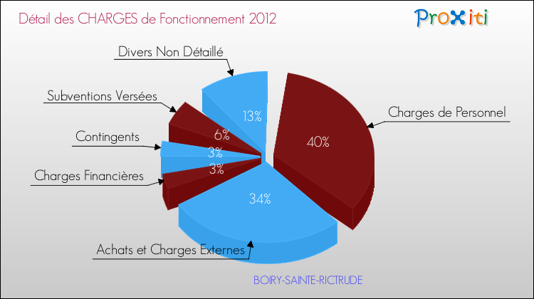 Décomposition des Charges de Fonctionnement 2012 de la commune de BOIRY-SAINTE-RICTRUDE Charges de Fonctionnement 2012 pour la commune de BOIRY-SAINTE-RICTRUDE
