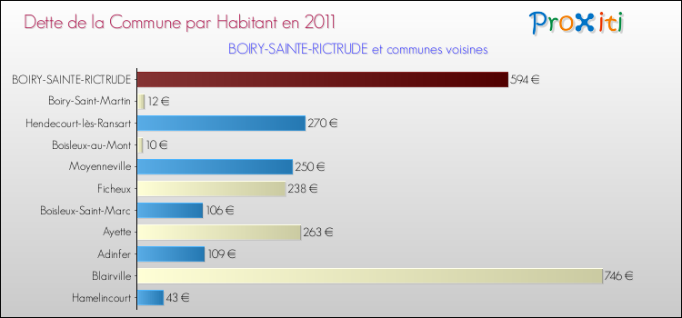 Dette par habitant de la commune en 2011 pour BOIRY-SAINTE-RICTRUDE et les communes proches Comparaison de la dette par habitant de la commune en 2011 pour BOIRY-SAINTE-RICTRUDE et les communes voisines