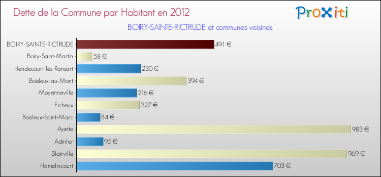 Dette par habitant de la commune en 2012 pour BOIRY-SAINTE-RICTRUDE et les communes proches Comparaison de la dette par habitant de la commune en 2012 pour BOIRY-SAINTE-RICTRUDE et les communes voisines