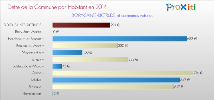 Dette par habitant de la commune en 2014 pour BOIRY-SAINTE-RICTRUDE et les communes proches Comparaison de la dette par habitant de la commune en 2014 pour BOIRY-SAINTE-RICTRUDE et les communes voisines