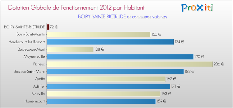 Montant des dotations globales de fonctionnement DGF par Habitant pour BOIRY-SAINTE-RICTRUDE et les communes proches Comparaison des des dotations globales de fonctionnement DGF par habitant pour BOIRY-SAINTE-RICTRUDE et les communes voisines