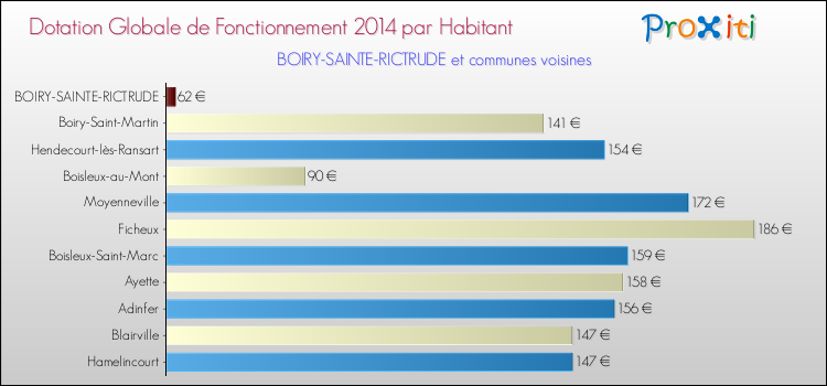 Montant des dotations globales de fonctionnement DGF par Habitant pour BOIRY-SAINTE-RICTRUDE et les communes proches en 2014. Comparaison des des dotations globales de fonctionnement DGF par habitant pour BOIRY-SAINTE-RICTRUDE et les communes voisines en 2014.
