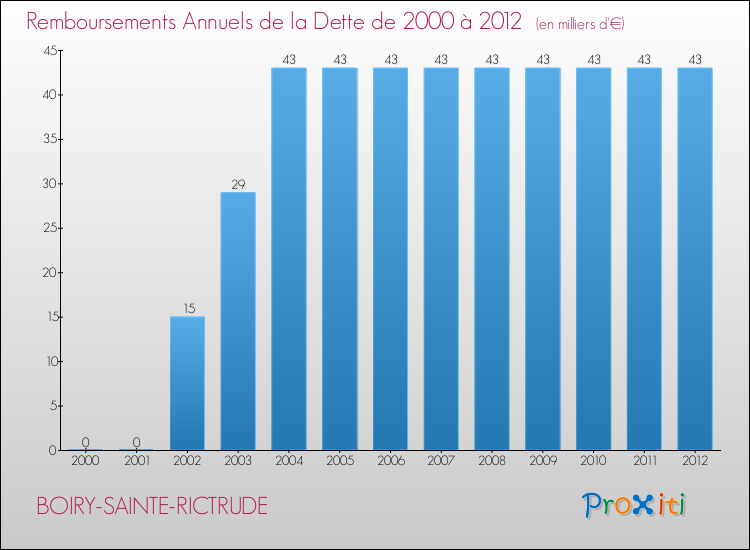 Evolution de l'annuité de la dette pour la commune de BOIRY-SAINTE-RICTRUDE de 2000 à 2012 Annuités de la dette pour BOIRY-SAINTE-RICTRUDE de 2000 à 2012