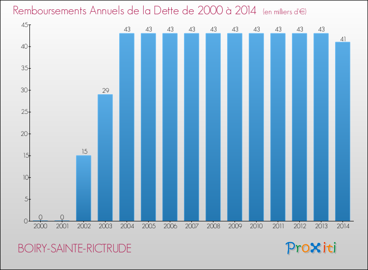 Evolution de l'annuité de la dette pour la commune de BOIRY-SAINTE-RICTRUDE de 2000 à 2014 Annuités de la dette pour BOIRY-SAINTE-RICTRUDE de 2000 à 2014