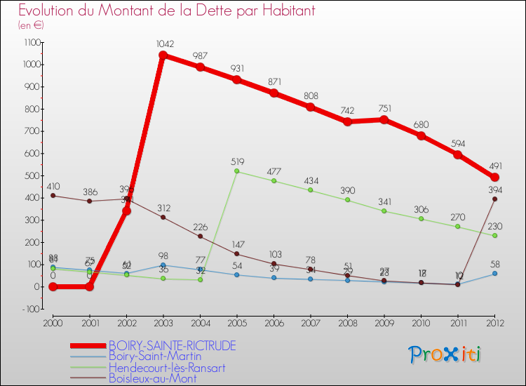 Evolution de la dette par habitant pour la commune de BOIRY-SAINTE-RICTRUDE et les communes proches de 2000 à 2012 Comparaison de la dette par habitant pour BOIRY-SAINTE-RICTRUDE et les communes voisines de 2000 à 2012