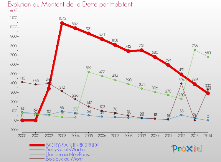 Evolution de la dette par habitant pour la commune de BOIRY-SAINTE-RICTRUDE et les communes proches de 2000 à 2014 Comparaison de la dette par habitant pour BOIRY-SAINTE-RICTRUDE et les communes voisines de 2000 à 2014