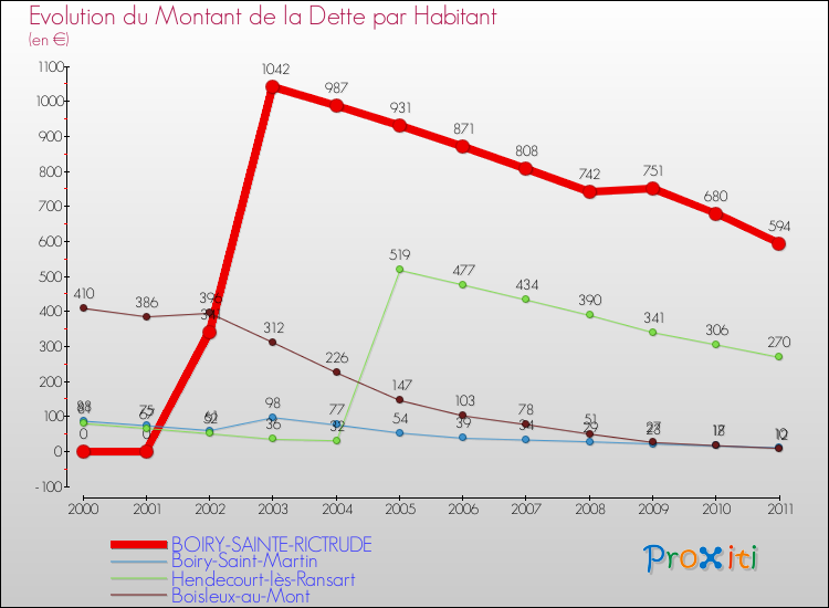 Evolution de la dette par habitant pour la commune de BOIRY-SAINTE-RICTRUDE et les communes proches Comparaison de la dette par habitant pour BOIRY-SAINTE-RICTRUDE et les communes voisines