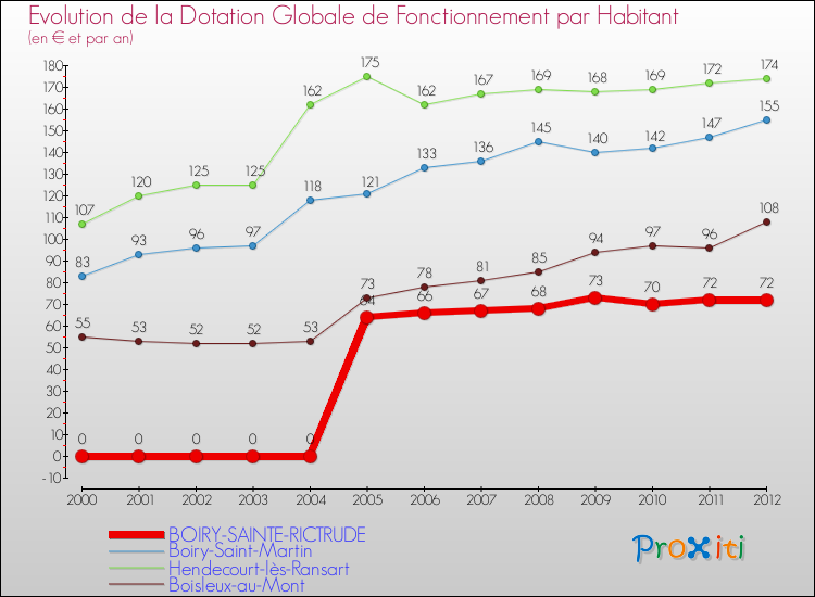 Evolution et montant de la dotation globale de fonctionnement par Habitant pour BOIRY-SAINTE-RICTRUDE et les communes proches Comparaison des dotations globales de fonctionnement par habitant pour BOIRY-SAINTE-RICTRUDE et les communes voisines