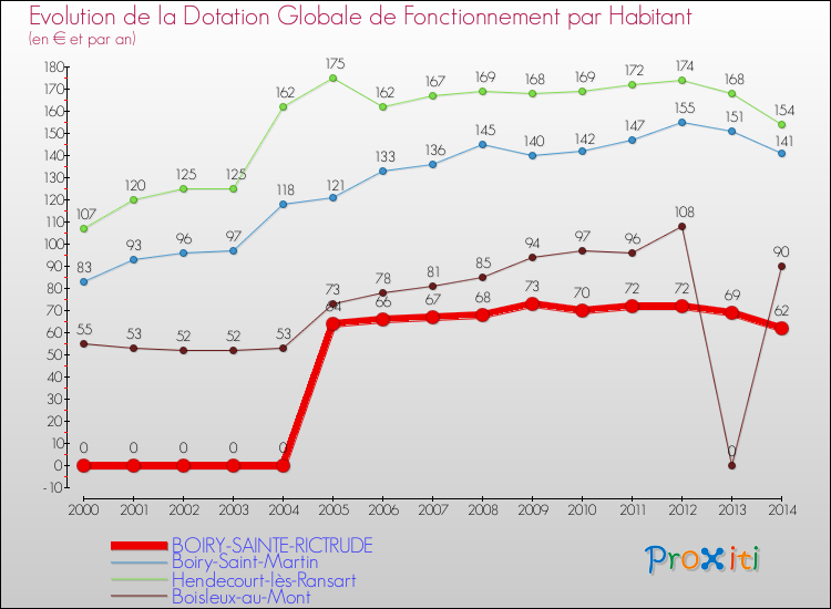 Evolution et montant de la dotation globale de fonctionnement par Habitant pour BOIRY-SAINTE-RICTRUDE et les communes proches de 2000 à 2014. Comparaison des dotations globales de fonctionnement par habitant pour BOIRY-SAINTE-RICTRUDE et les communes voisines de 2000 à 2014.