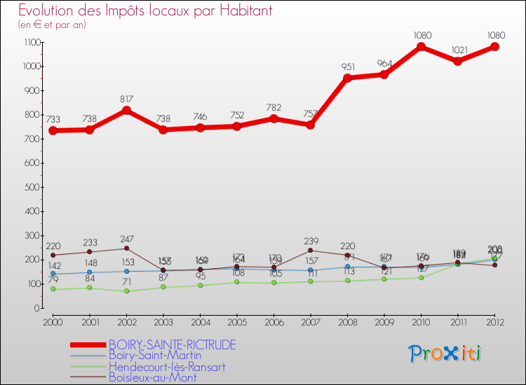 Evolution et montant des impôts locaux par Habitant pour BOIRY-SAINTE-RICTRUDE et les communes proches Comparaison des impôts locaux par habitant pour BOIRY-SAINTE-RICTRUDE et les communes voisines