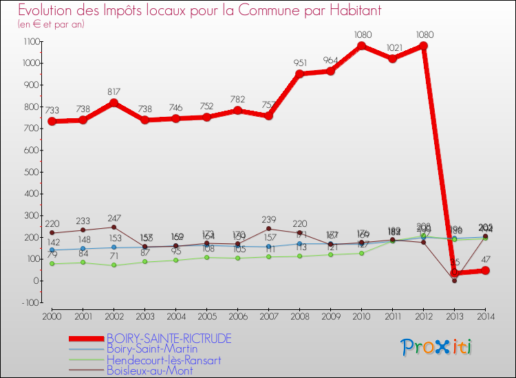 Evolution et montant des impôts locaux par Habitant pour BOIRY-SAINTE-RICTRUDE et les communes proches de 2000 à 2014 Comparaison des impôts locaux par habitant pour BOIRY-SAINTE-RICTRUDE et les communes voisines de 2000 à 2014