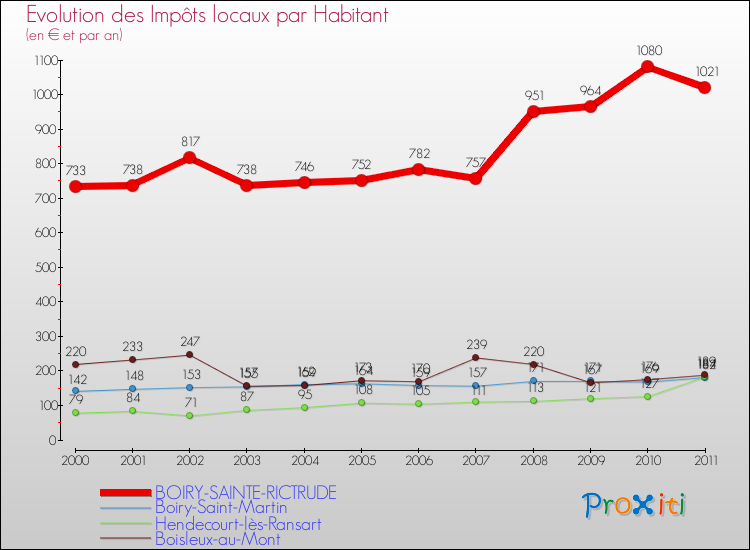 Evolution et montant des impôts locaux par Habitant pour BOIRY-SAINTE-RICTRUDE et les communes proches Comparaison des impôts locaux par habitant pour BOIRY-SAINTE-RICTRUDE et les communes voisines