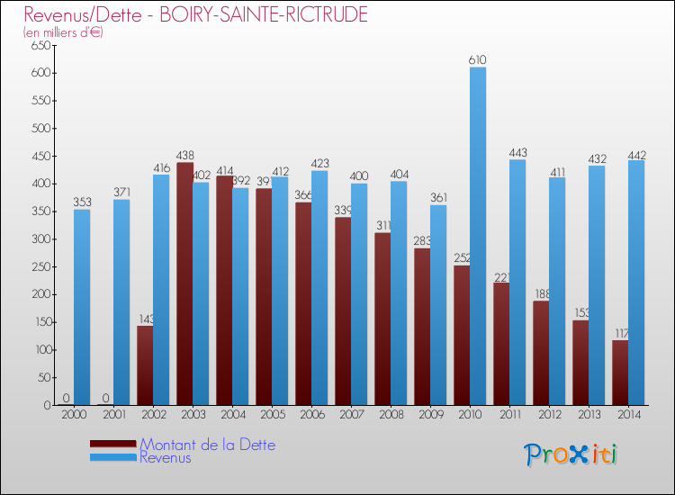 Evolution comparée de la dette et des revenus pour la commune de BOIRY-SAINTE-RICTRUDE de 2000 à 2014 Comparaison de la dette et des revenus pour BOIRY-SAINTE-RICTRUDE de 2000 à 2014
