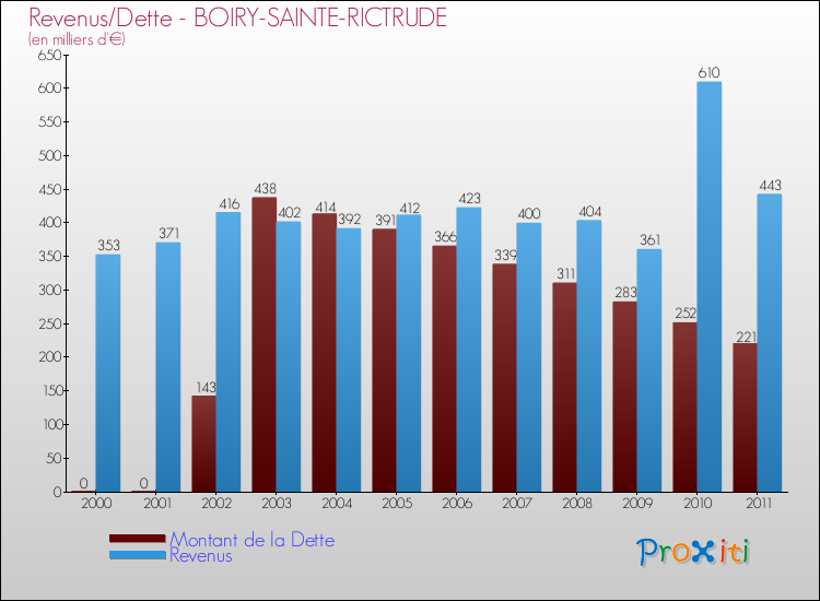 Evolution comparée de la dette et des revenus pour la commune de BOIRY-SAINTE-RICTRUDE de 2000 à 2011 Comparaison de la dette et des revenus pour BOIRY-SAINTE-RICTRUDE de 2000 à 2011