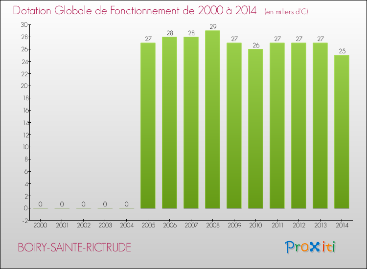 Evolution du montant de la Dotation Globale de Fonctionnement pour la commune de BOIRY-SAINTE-RICTRUDE de 2000 à 2014 Evolution du montant de la Dotation Globale de Fonctionnement pour BOIRY-SAINTE-RICTRUDE de 2000 à 2014
