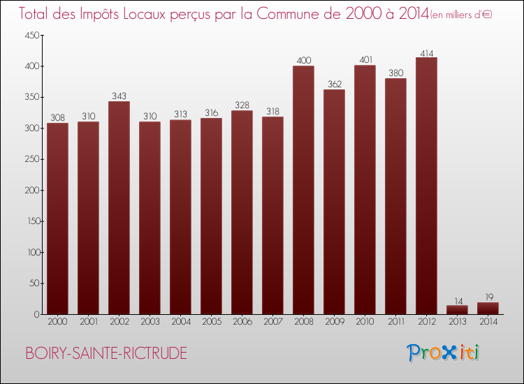 Evolution des Impôts Locaux pour la commune de BOIRY-SAINTE-RICTRUDE de 2000 à 2014 Evolution des Impôts Locaux pour BOIRY-SAINTE-RICTRUDE de 2000 à 2014