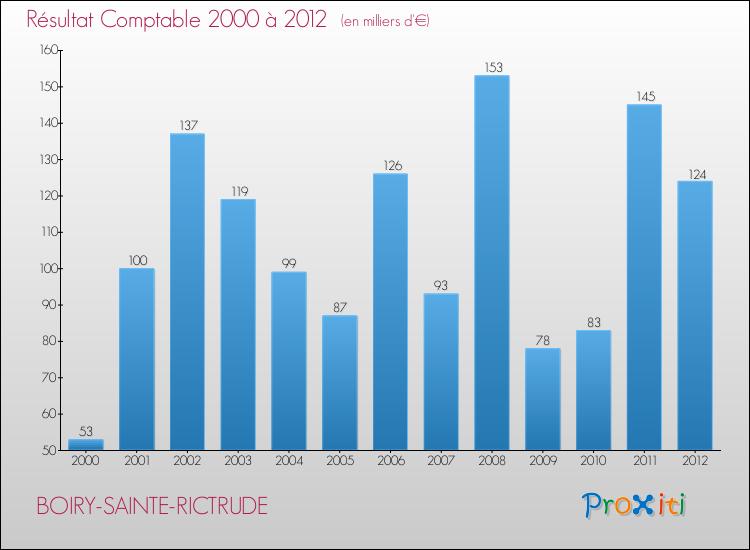 Evolution du résultat comptable pour la commune de BOIRY-SAINTE-RICTRUDE de 2000 à 2012 Evolution du résultat comptable pour BOIRY-SAINTE-RICTRUDE de 2000 à 2012