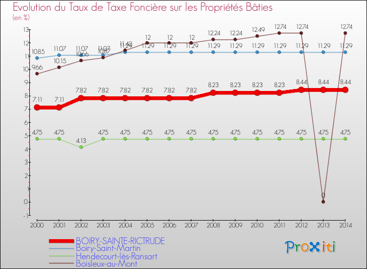 Evolution du taux de la taxe foncière sur le bati pour BOIRY-SAINTE-RICTRUDE et les communes proches de 2000 à 2014 Comparaison des taux de taxe foncière sur le bati pour BOIRY-SAINTE-RICTRUDE et les communes voisines de 2000 à 2014