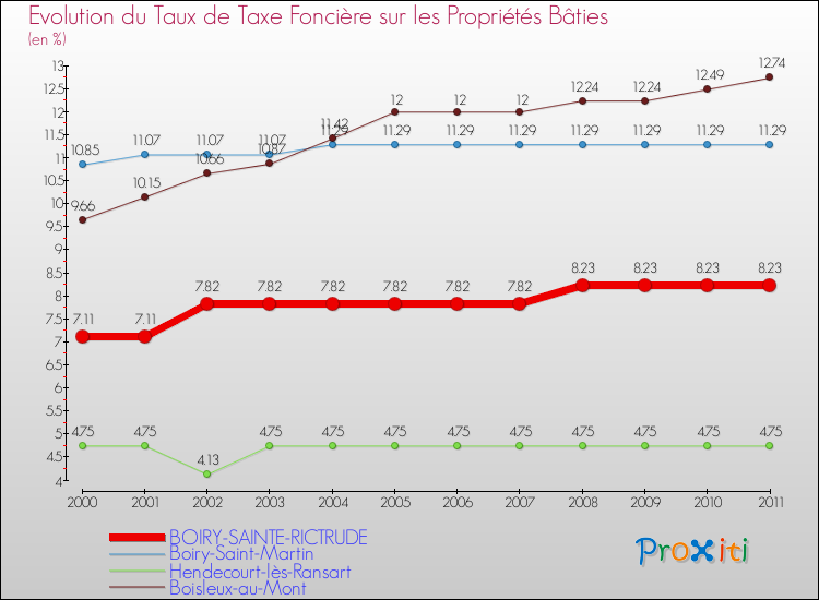 Evolution du taux de la taxe foncière sur le bati pour BOIRY-SAINTE-RICTRUDE et les communes proches Comparaison des taux de taxe foncière sur le bati pour BOIRY-SAINTE-RICTRUDE et les communes voisines