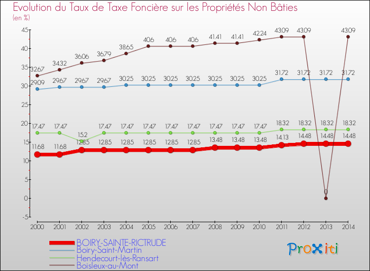 Evolution du taux de la taxe foncière sur les immeubles et terrains non batis pour BOIRY-SAINTE-RICTRUDE et les communes proches de 2000 à 2014 Comparaison des taux de la taxe foncière sur les immeubles et terrains non batis pour BOIRY-SAINTE-RICTRUDE et les communes voisines de 2000 à 2014