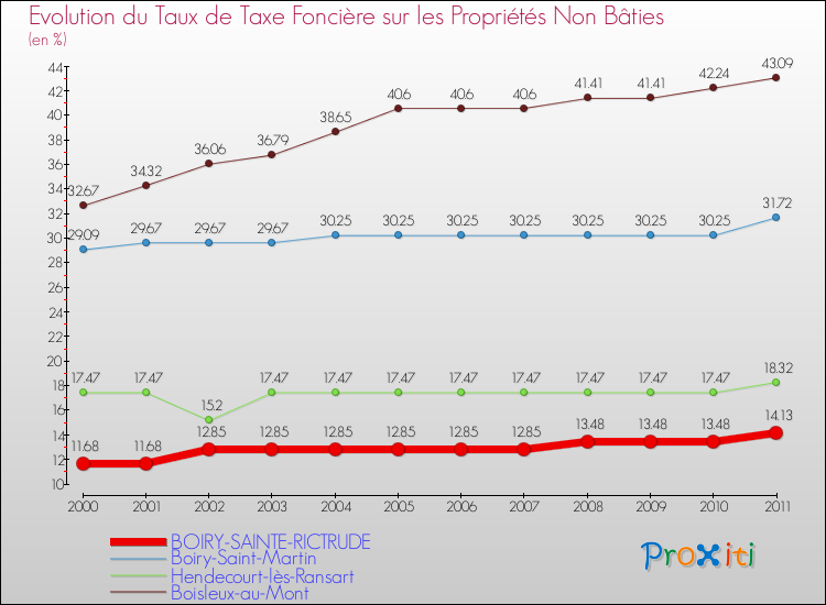 Evolution du taux de la taxe foncière sur les immeubles et terrains non batis pour BOIRY-SAINTE-RICTRUDE et les communes proches Comparaison des taux de la taxe foncière sur les immeubles et terrains non batis pour BOIRY-SAINTE-RICTRUDE et les communes voisines