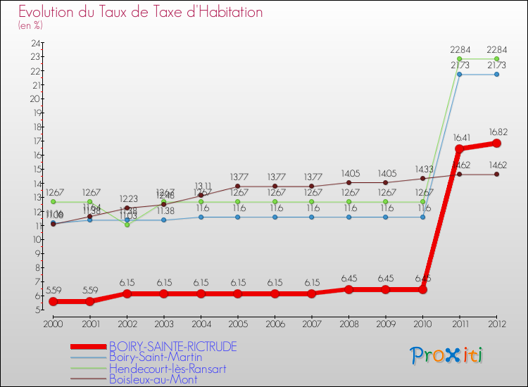 Evolution du taux de la taxe d'habitation pour BOIRY-SAINTE-RICTRUDE et les communes proches Comparaison des taux de la taxe d'habitation pour BOIRY-SAINTE-RICTRUDE et les communes voisines