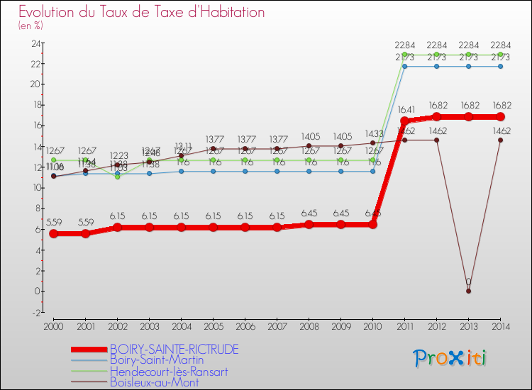 Evolution du taux de la taxe d'habitation pour BOIRY-SAINTE-RICTRUDE et les communes proches de 2000 à 2014 Comparaison des taux de la taxe d'habitation pour BOIRY-SAINTE-RICTRUDE et les communes voisines de 2000 à 2014