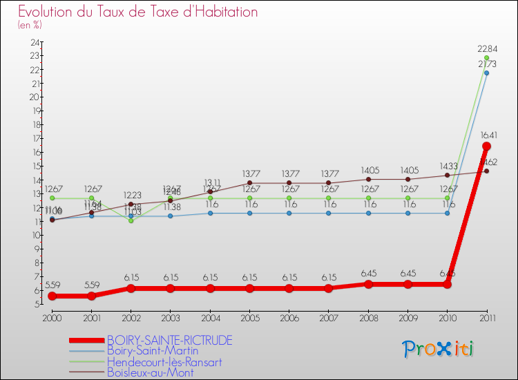 Evolution du taux de la taxe d'habitation pour BOIRY-SAINTE-RICTRUDE et les communes proches Comparaison des taux de la taxe d'habitation pour BOIRY-SAINTE-RICTRUDE et les communes voisines