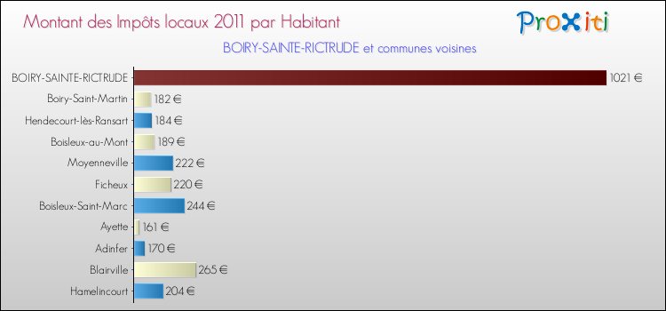 Montant des impôts locaux par Habitant pour BOIRY-SAINTE-RICTRUDE et les communes proches Comparaison des impôts locaux par habitant pour BOIRY-SAINTE-RICTRUDE et les communes voisines