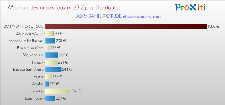 Montant des impôts locaux par Habitant pour BOIRY-SAINTE-RICTRUDE et les communes proches Comparaison des impôts locaux par habitant pour BOIRY-SAINTE-RICTRUDE et les communes voisines