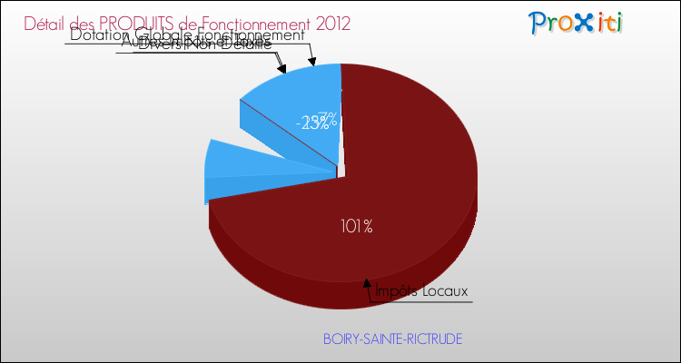 Décomposition du Budget de Fonctionnement 2012 de la commune de BOIRY-SAINTE-RICTRUDE Budget de Fonctionnement 2012 pour la commune de BOIRY-SAINTE-RICTRUDE
